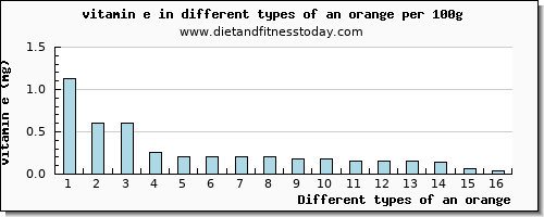 an orange vitamin e per 100g